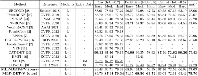 Figure 4 for MLF-DET: Multi-Level Fusion for Cross-Modal 3D Object Detection