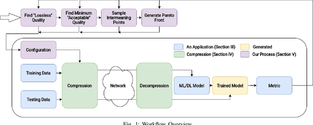 Figure 1 for Understanding The Effectiveness of Lossy Compression in Machine Learning Training Sets
