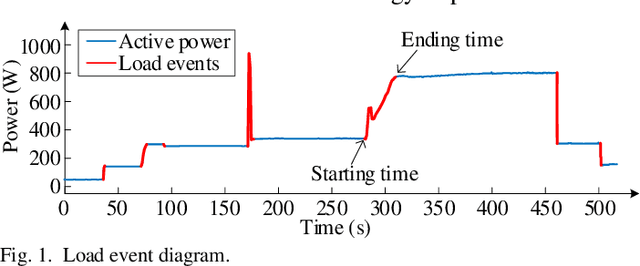 Figure 1 for Multi-timescale Event Detection in Nonintrusive Load Monitoring based on MDL Principle