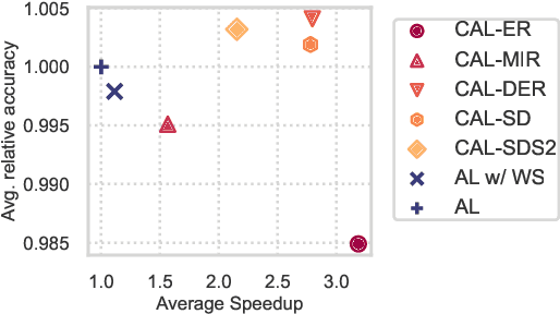 Figure 1 for Accelerating Batch Active Learning Using Continual Learning Techniques