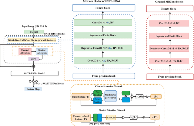 Figure 2 for WATT-EffNet: A Lightweight and Accurate Model for Classifying Aerial Disaster Images