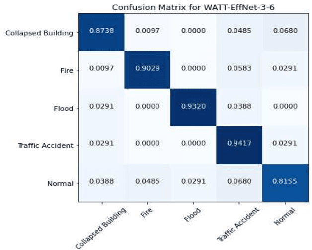 Figure 3 for WATT-EffNet: A Lightweight and Accurate Model for Classifying Aerial Disaster Images