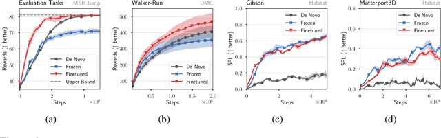 Figure 1 for Policy-Induced Self-Supervision Improves Representation Finetuning in Visual RL
