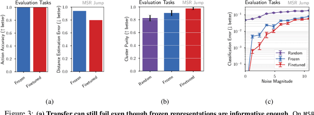 Figure 3 for Policy-Induced Self-Supervision Improves Representation Finetuning in Visual RL
