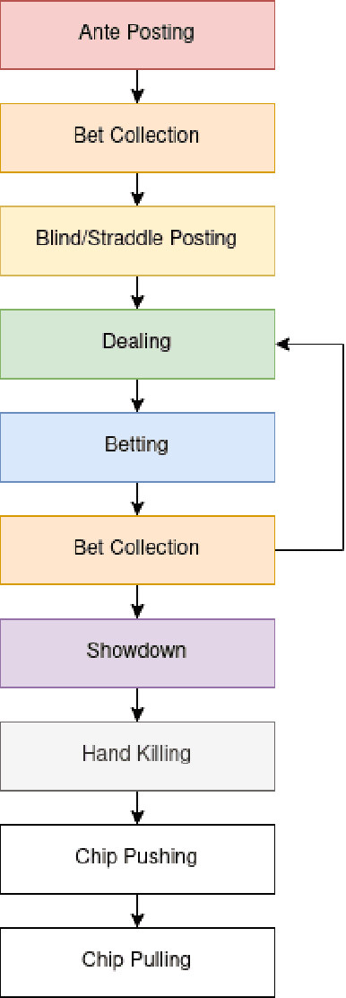 Figure 2 for PokerKit: A Comprehensive Python Library for Fine-Grained Multi-Variant Poker Game Simulations