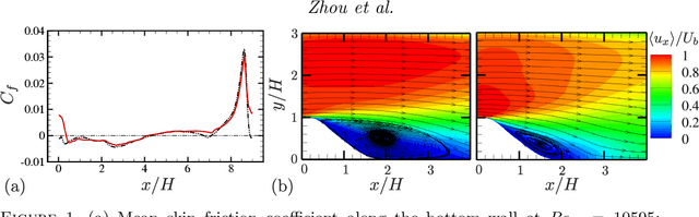 Figure 2 for Multi-agent reinforcement learning for wall modeling in LES of flow over periodic hills