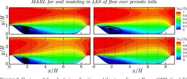 Figure 3 for Multi-agent reinforcement learning for wall modeling in LES of flow over periodic hills