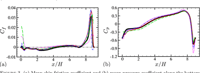 Figure 4 for Multi-agent reinforcement learning for wall modeling in LES of flow over periodic hills