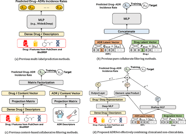 Figure 1 for ADRNet: A Generalized Collaborative Filtering Framework Combining Clinical and Non-Clinical Data for Adverse Drug Reaction Prediction