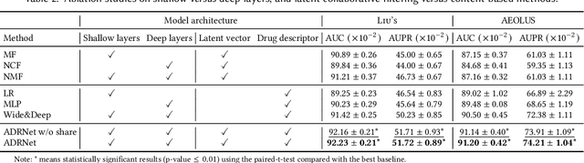 Figure 3 for ADRNet: A Generalized Collaborative Filtering Framework Combining Clinical and Non-Clinical Data for Adverse Drug Reaction Prediction