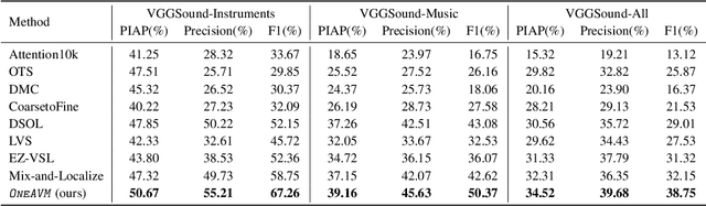 Figure 2 for A Unified Audio-Visual Learning Framework for Localization, Separation, and Recognition