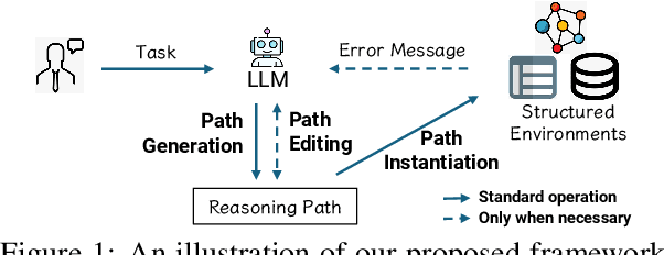 Figure 1 for Call Me When Necessary: LLMs can Efficiently and Faithfully Reason over Structured Environments
