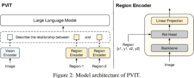 Figure 3 for Position-Enhanced Visual Instruction Tuning for Multimodal Large Language Models