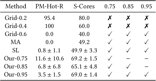 Figure 4 for Learning Cooperative Oversubscription for Cloud by Chance-Constrained Multi-Agent Reinforcement Learning