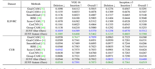 Figure 2 for SUNY: A Visual Interpretation Framework for Convolutional Neural Networks from a Necessary and Sufficient Perspective