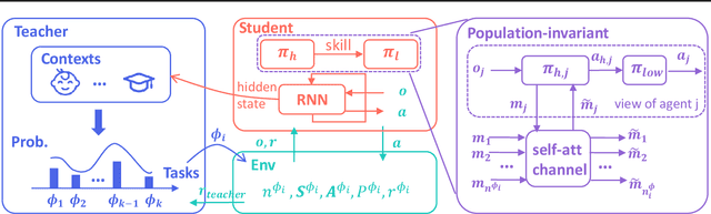 Figure 1 for Towards Skilled Population Curriculum for Multi-Agent Reinforcement Learning
