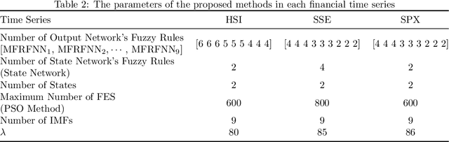 Figure 4 for Multi-step-ahead Stock Price Prediction Using Recurrent Fuzzy Neural Network and Variational Mode Decomposition