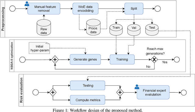 Figure 1 for A machine learning workflow to address credit default prediction