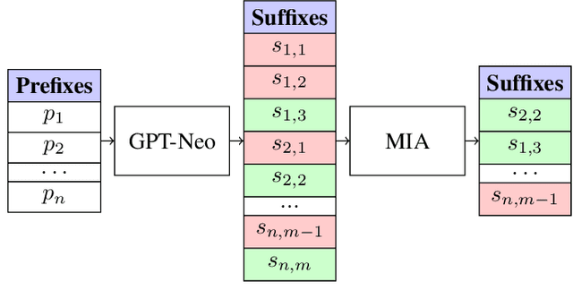Figure 1 for Targeted Attack on GPT-Neo for the SATML Language Model Data Extraction Challenge
