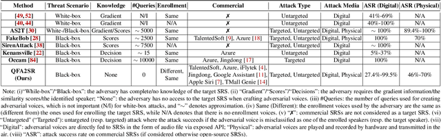 Figure 1 for QFA2SR: Query-Free Adversarial Transfer Attacks to Speaker Recognition Systems