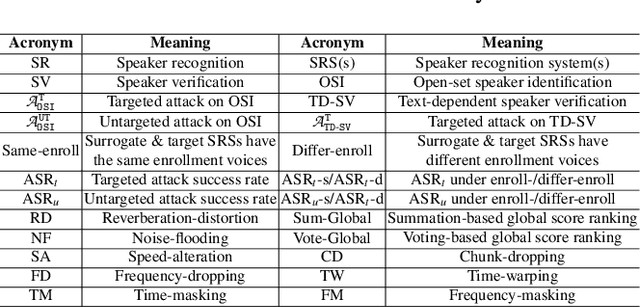 Figure 3 for QFA2SR: Query-Free Adversarial Transfer Attacks to Speaker Recognition Systems