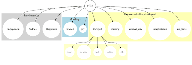 Figure 3 for High-Level Context Representation for Emotion Recognition in Images