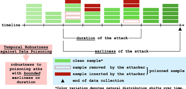 Figure 1 for Temporal Robustness against Data Poisoning