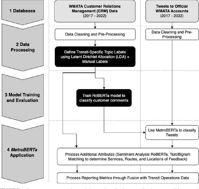 Figure 1 for MetRoBERTa: Leveraging Traditional Customer Relationship Management Data to Develop a Transit-Topic-Aware Language Model