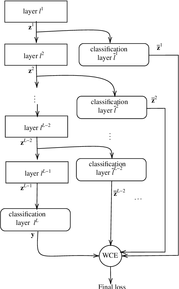 Figure 1 for Hidden Classification Layers: a study on Data Hidden Representations with a Higher Degree of Linear Separability between the Classes