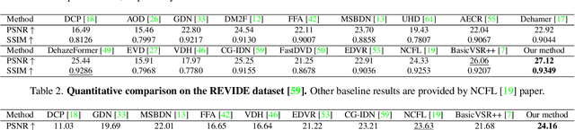 Figure 3 for Video Dehazing via a Multi-Range Temporal Alignment Network with Physical Prior