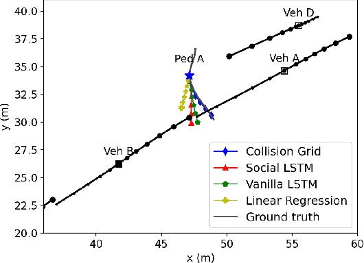 Figure 3 for Polar Collision Grids: Effective Interaction Modelling for Pedestrian Trajectory Prediction in Shared Space Using Collision Checks