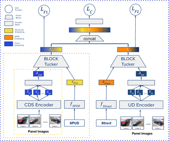 Figure 1 for AutoFraudNet: A Multimodal Network to Detect Fraud in the Auto Insurance Industry