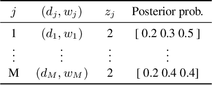 Figure 1 for Improving the Inference of Topic Models via Infinite Latent State Replications