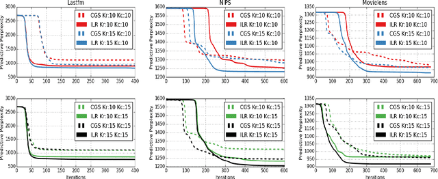 Figure 4 for Improving the Inference of Topic Models via Infinite Latent State Replications