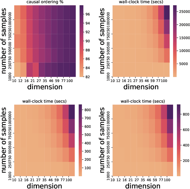 Figure 3 for AcceleratedLiNGAM: Learning Causal DAGs at the speed of GPUs