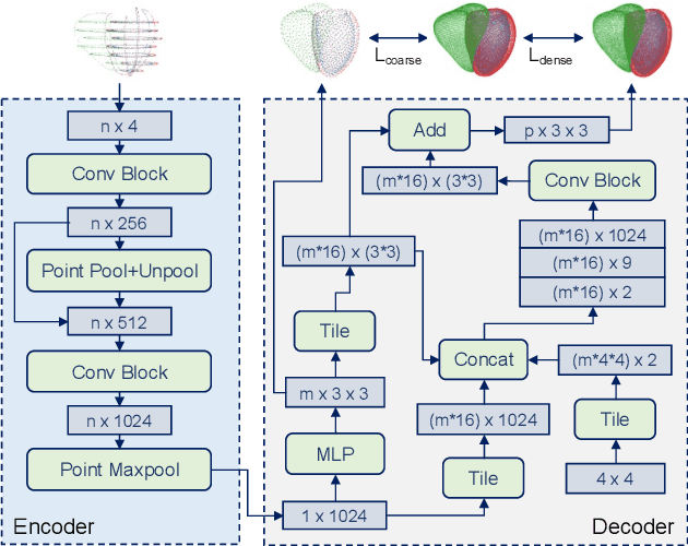 Figure 4 for Multi-class point cloud completion networks for 3D cardiac anatomy reconstruction from cine magnetic resonance images