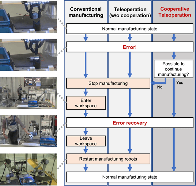 Figure 1 for Motion Priority Optimization Framework towards Automated and Teleoperated Robot Cooperation in Industrial Recovery Scenarios