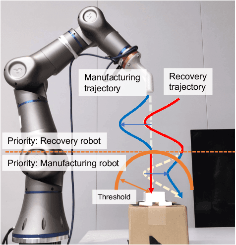 Figure 2 for Motion Priority Optimization Framework towards Automated and Teleoperated Robot Cooperation in Industrial Recovery Scenarios