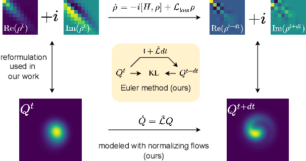 Figure 1 for Q-Flow: Generative Modeling for Differential Equations of Open Quantum Dynamics with Normalizing Flows