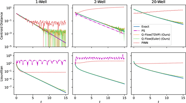 Figure 4 for Q-Flow: Generative Modeling for Differential Equations of Open Quantum Dynamics with Normalizing Flows