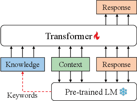Figure 1 for KPT: Keyword-guided Pre-training for Grounded Dialog Generation