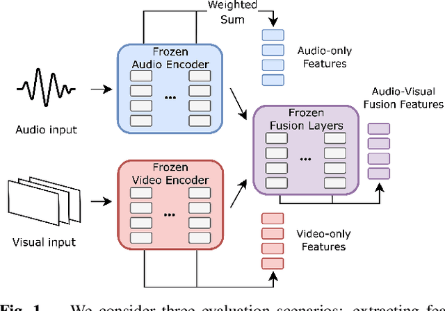 Figure 1 for AV-SUPERB: A Multi-Task Evaluation Benchmark for Audio-Visual Representation Models