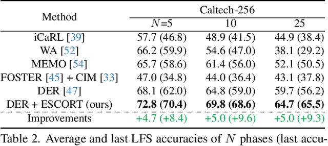 Figure 4 for Prompt-Based Exemplar Super-Compression and Regeneration for Class-Incremental Learning