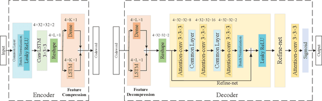 Figure 2 for Deep Learning-Based CSI Feedback for RIS-Aided Massive MIMO Systems with Time Correlation