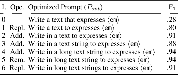 Figure 3 for Emotion-Conditioned Text Generation through Automatic Prompt Optimization