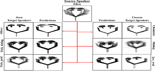 Figure 4 for TranSTYLer: Multimodal Behavioral Style Transfer for Facial and Body Gestures Generation