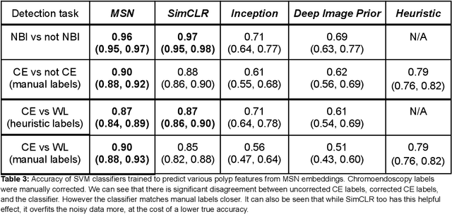 Figure 4 for Predicting Generalization of AI Colonoscopy Models to Unseen Data