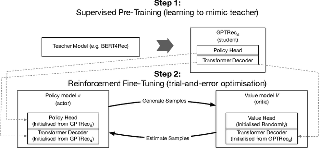 Figure 1 for Aligning GPTRec with Beyond-Accuracy Goals with Reinforcement Learning