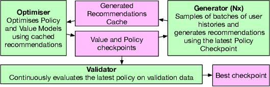 Figure 3 for Aligning GPTRec with Beyond-Accuracy Goals with Reinforcement Learning