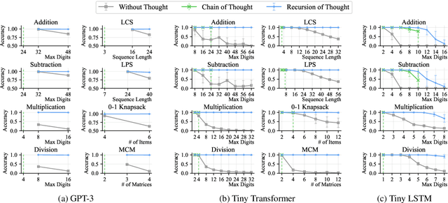 Figure 3 for Recursion of Thought: A Divide-and-Conquer Approach to Multi-Context Reasoning with Language Models